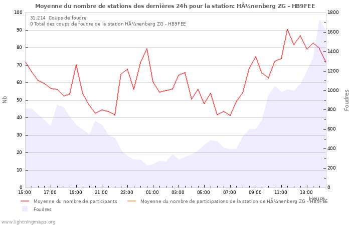 Graphes