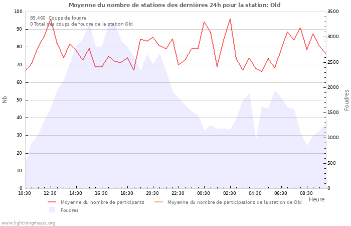 Graphes