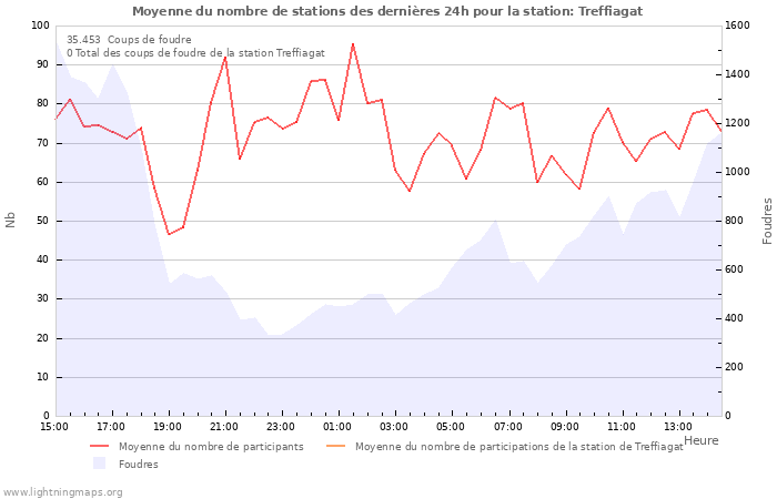 Graphes