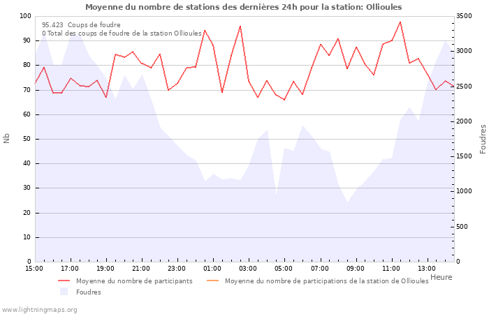 Graphes