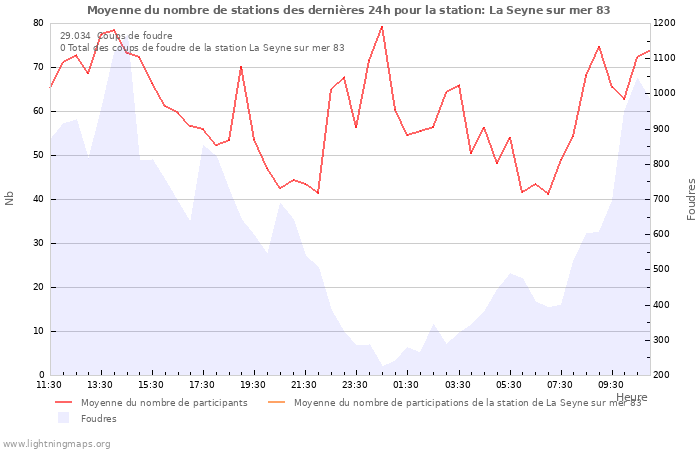 Graphes