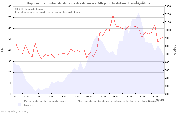 Graphes