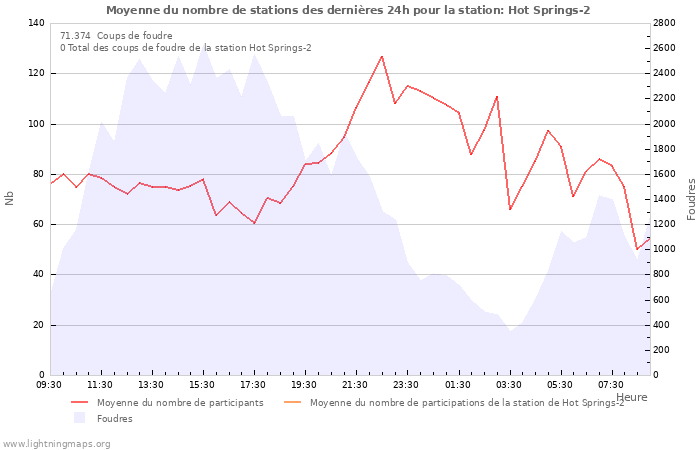 Graphes