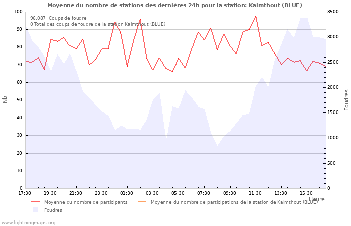 Graphes