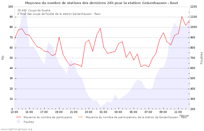 Graphes