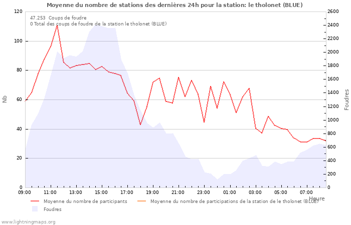 Graphes