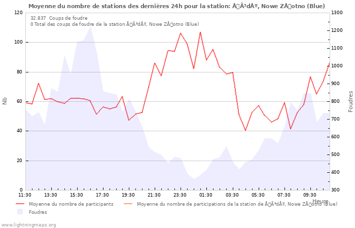 Graphes