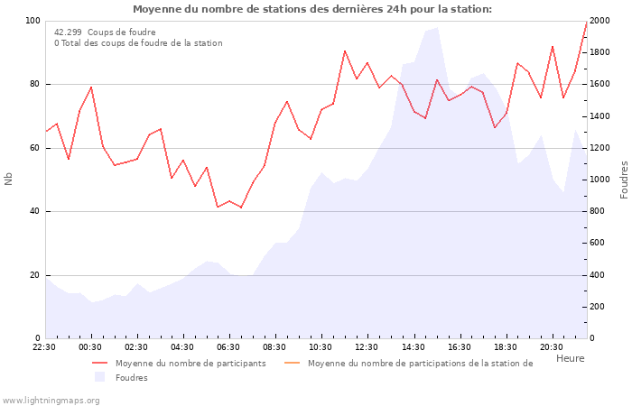 Graphes