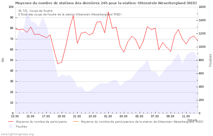 Graphes