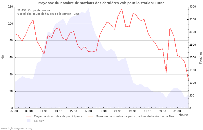 Graphes