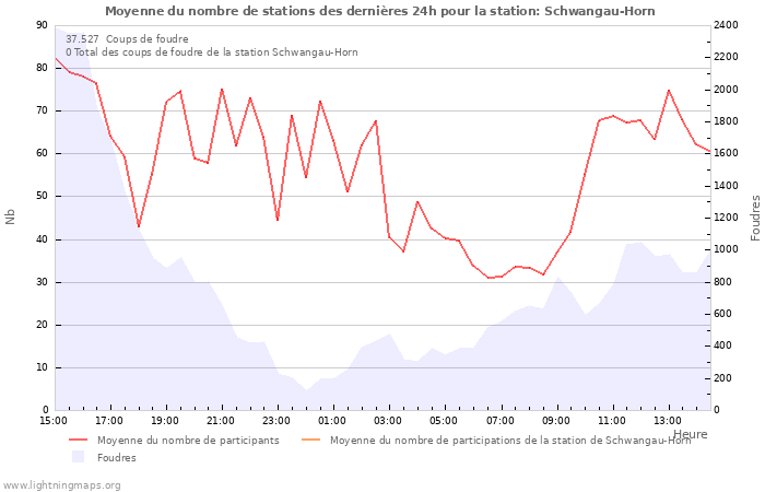 Graphes