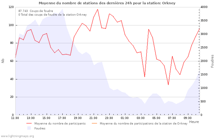 Graphes