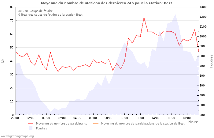 Graphes