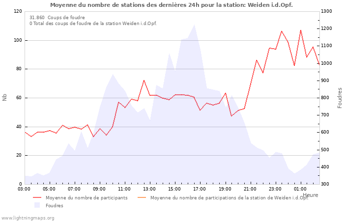 Graphes