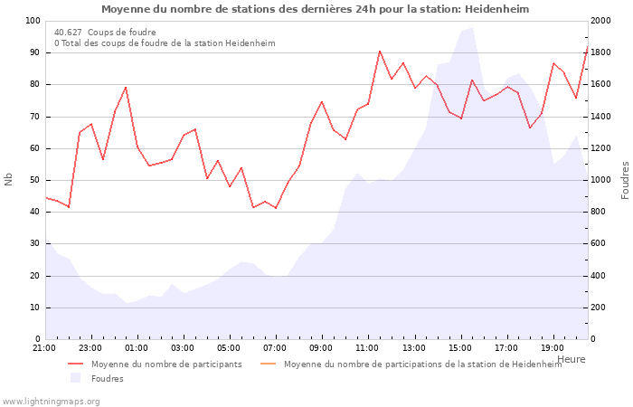 Graphes