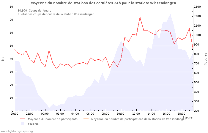 Graphes