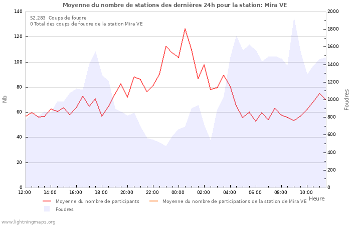 Graphes