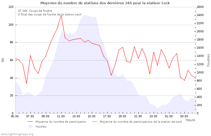 Graphes