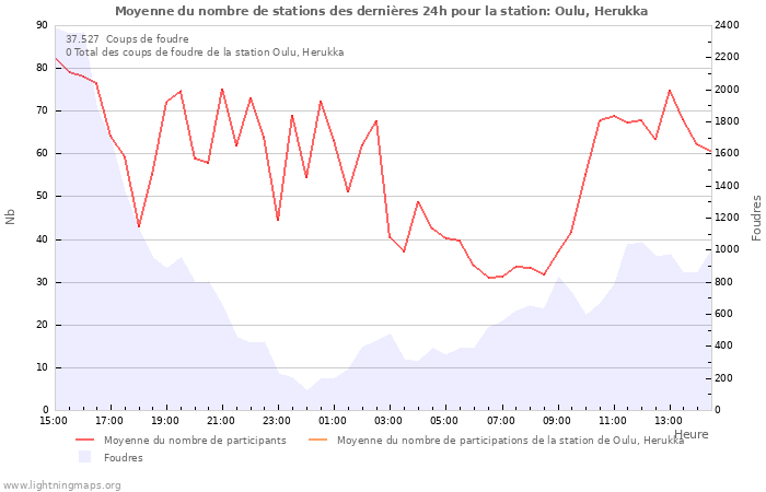 Graphes