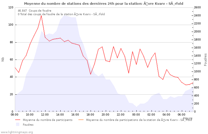 Graphes