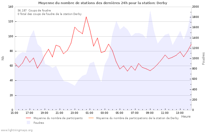 Graphes