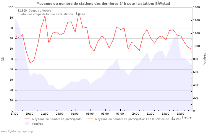 Graphes