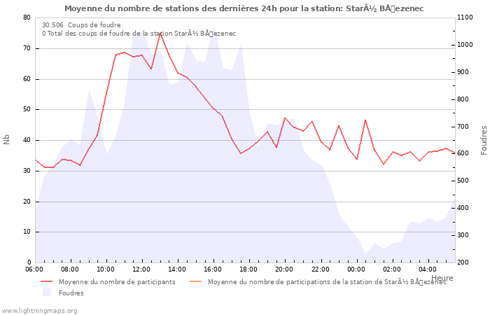 Graphes