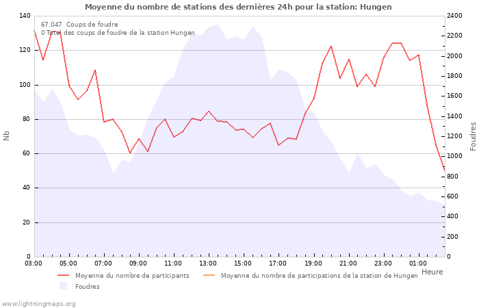 Graphes