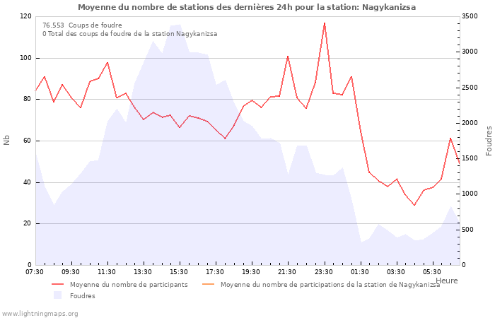 Graphes