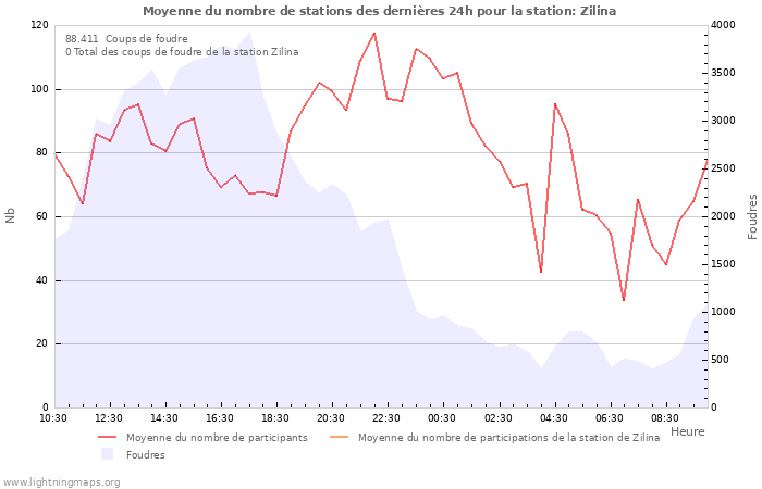 Graphes