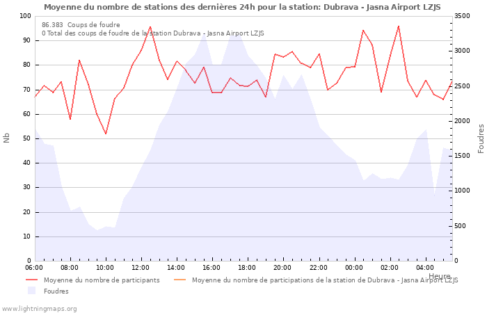 Graphes