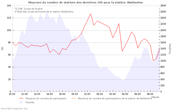 Graphes