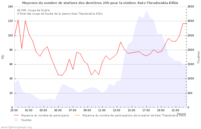 Graphes