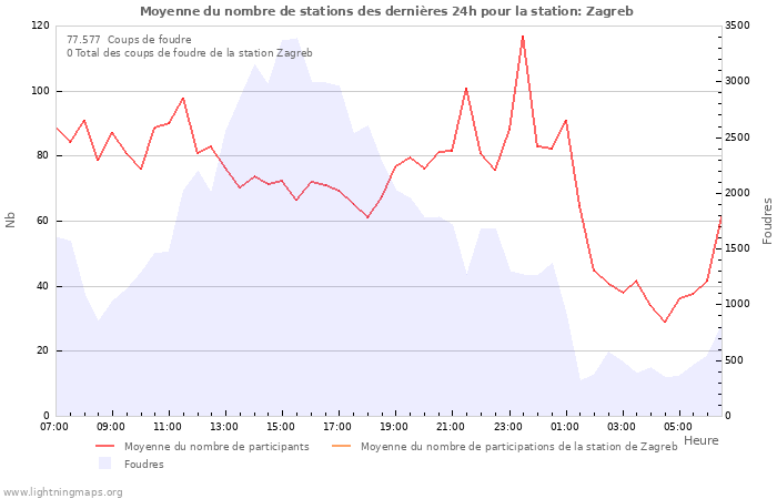 Graphes