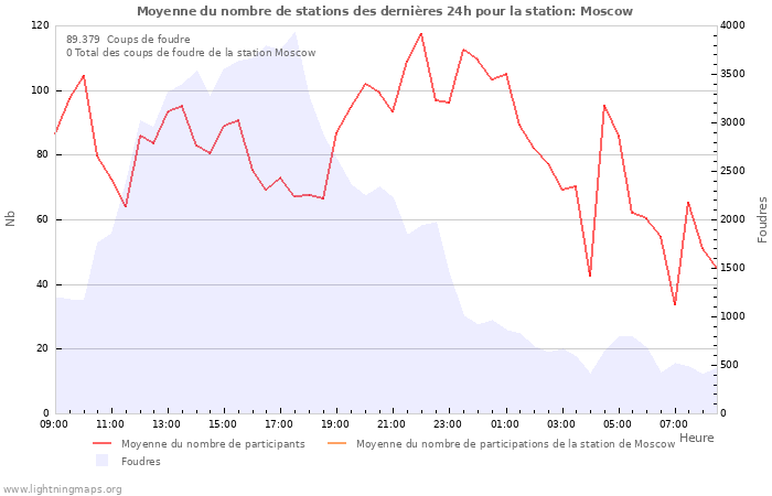 Graphes