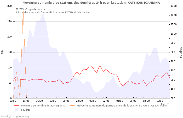 Graphes