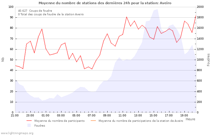 Graphes