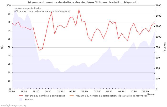 Graphes