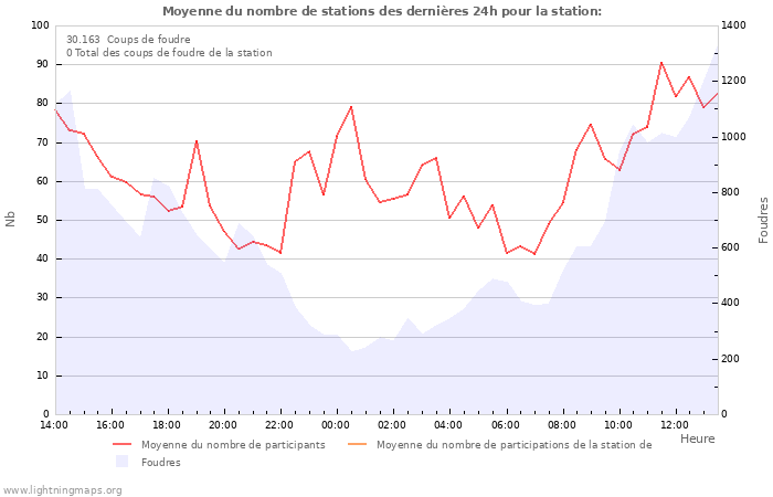 Graphes