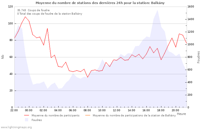 Graphes