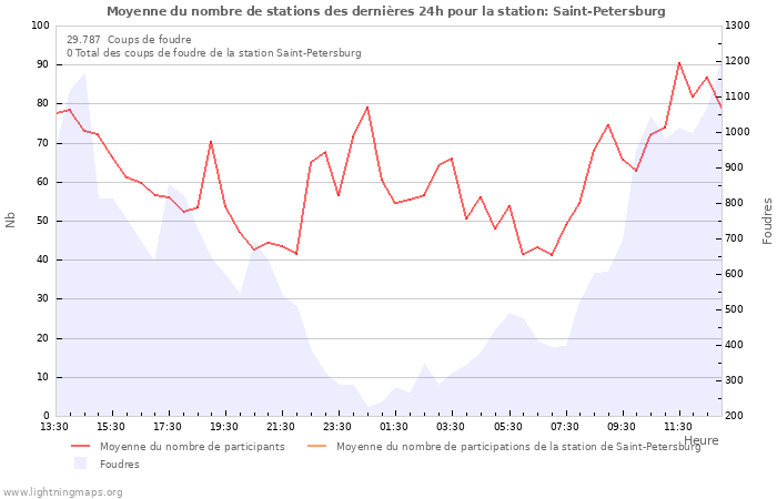 Graphes