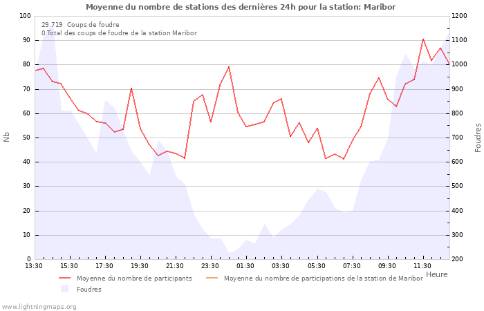 Graphes