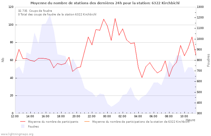 Graphes