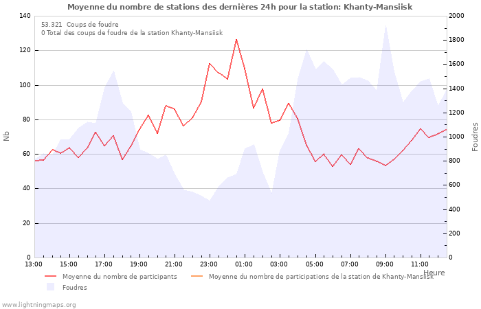 Graphes