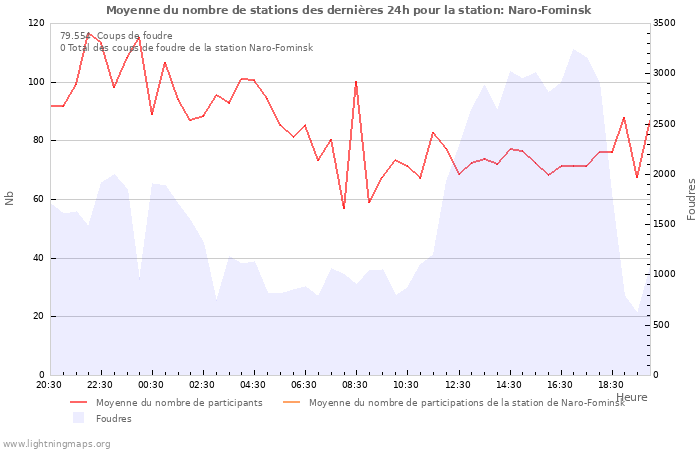 Graphes