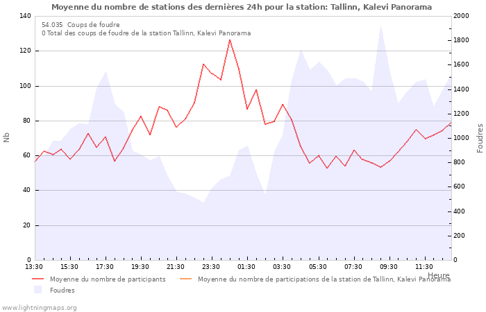 Graphes