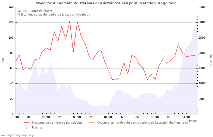 Graphes