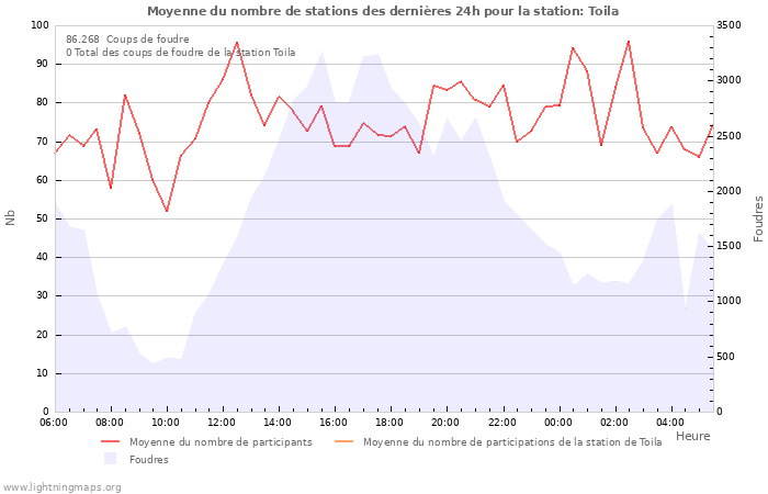 Graphes