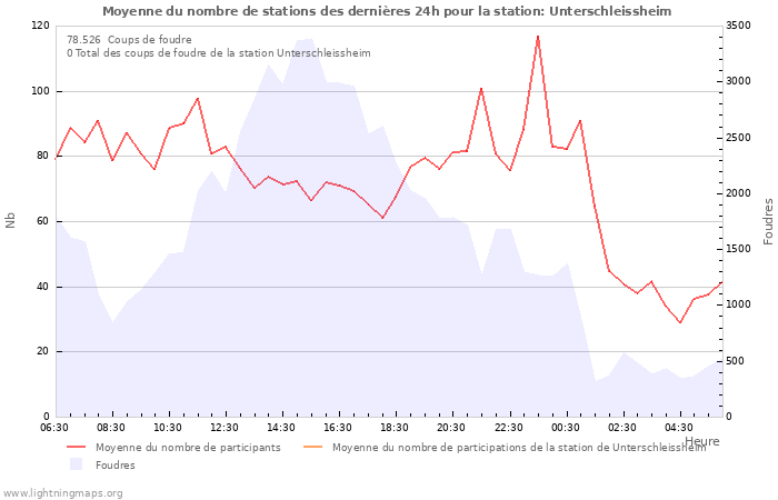 Graphes