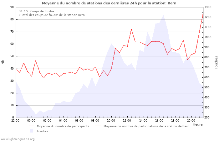 Graphes